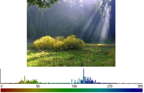 The HistogramBox can now show a Hue histogram and values and ranges can be selected